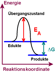 Arrhenius-Gleichung neu arrangieren, um Aktivierungsenergie zu finden
